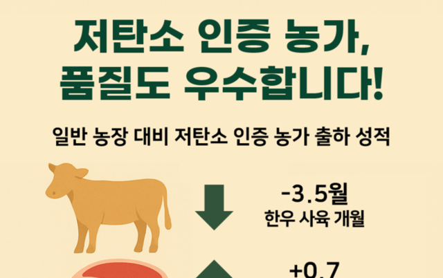 탄소 축산물인증 한우농장, 상위등급 출현율 높아