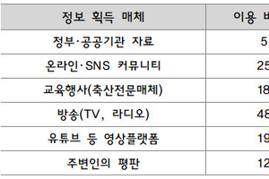 정보 전달 매체따라 축산물 신뢰도·인식 수준 차이