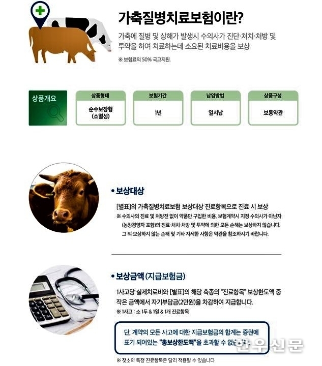 경북도는 상주시, 경산시가 농림축산식품부 2020년 가축질병치료보험 시범사업에 선정됐다고 밝혔다.