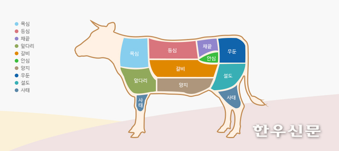 한우 대분할 부위 (출처=한우자조금관리위원회)