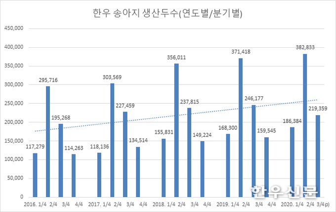 송아지 생산은 매년 1/4분기 대비 2/4분기에 2배 이상 급증한 것으로 나타났다.