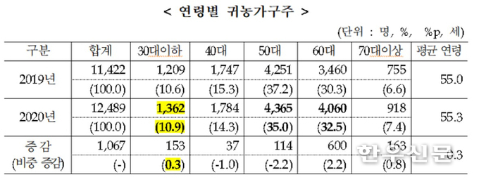 농림축산식품부는 청년층 귀농귀촌 증가 추세로 30대 이하 귀농이 역대 최대치를 기록했다고 밝혔다. (농식품부 제공) 
