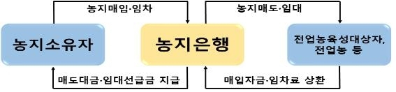 농지매매지원 사업 (농식품부 제공)