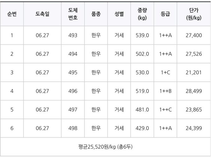 <표> 한우 거세우 6두 출하성적
