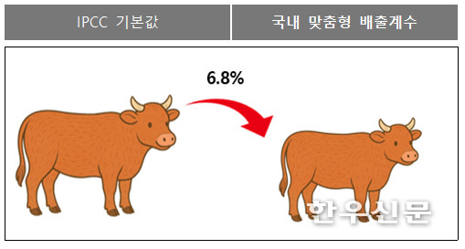 IPCC기본값과 개발 배출계수 적용시 메탄 배출량 비교 (한우)